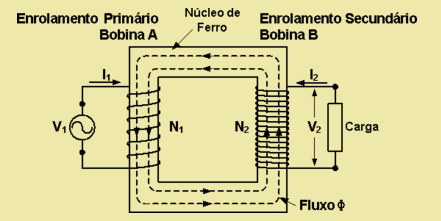 Figura 5- Esquema representativo de um transformador